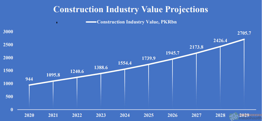 Construction Industry Value Projections/ milaohaath.com