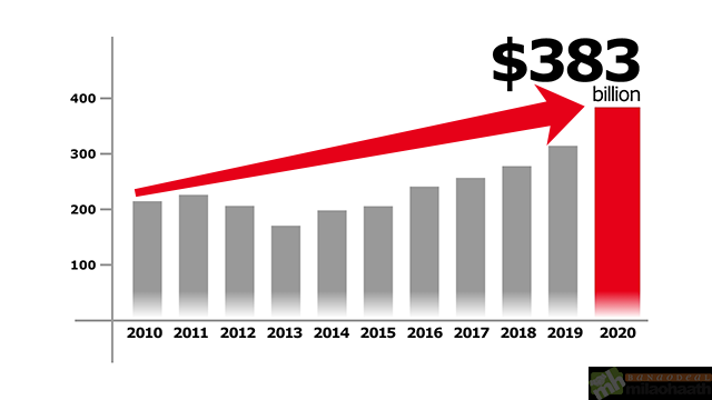 Rapidly increasing FDI-milao-haath