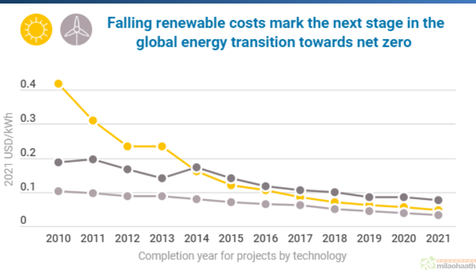 Global solar and wind costs have fallen during the last decade-Milao Haath