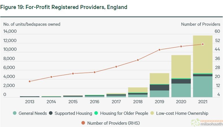 Source: Regulator of Social Housing