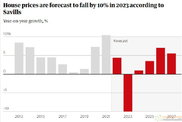 Source: Savills, using data from Nationwide. Note: 2022 shows Nov 2021 to Nov 2022 to give a 12-month figure